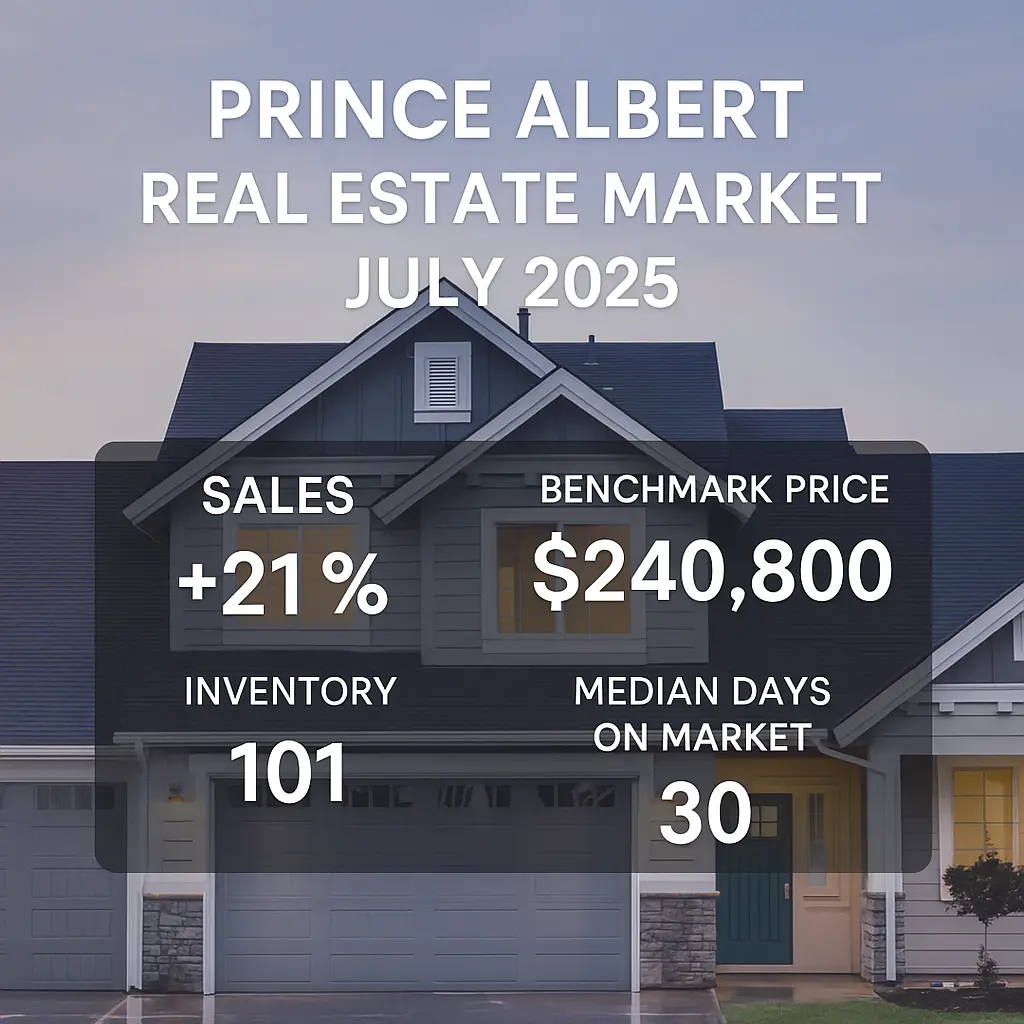 Prince Albert real estate market July 2025 with sales up 21% and benchmark home price at $240,800 overlaid on housing photo